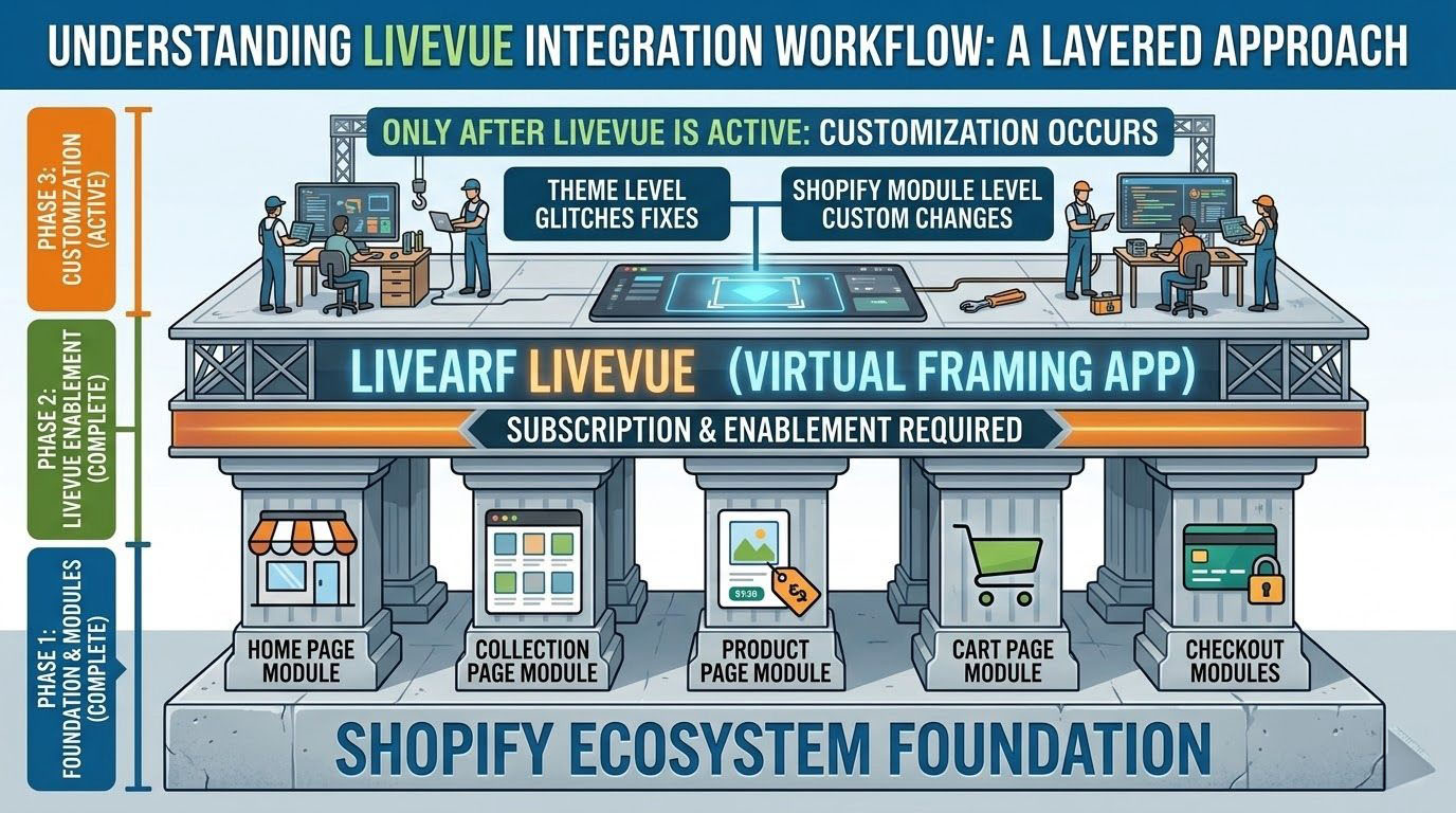 livevue integration workflow